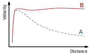 典型的螺旋星系自转曲线：预测的（A）和观测的（B）。